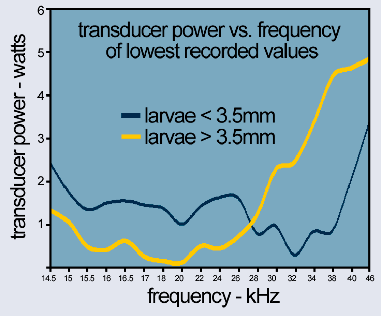 Transducer Power vs Frequency